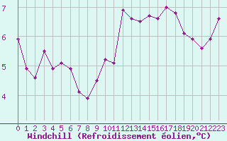 Courbe du refroidissement olien pour Chteaudun (28)