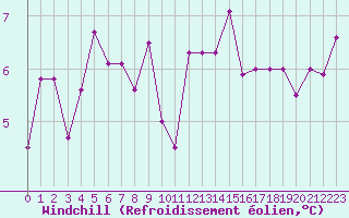 Courbe du refroidissement olien pour Chambry / Aix-Les-Bains (73)