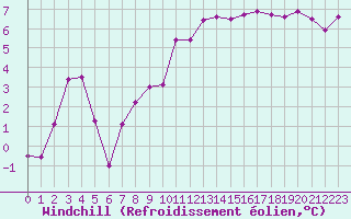 Courbe du refroidissement olien pour Chteaudun (28)