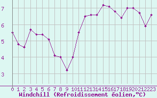 Courbe du refroidissement olien pour Renwez (08)