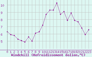 Courbe du refroidissement olien pour Constance (All)