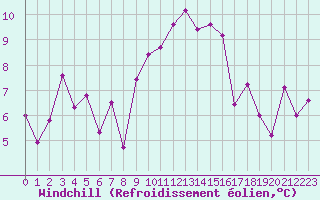Courbe du refroidissement olien pour Menton (06)