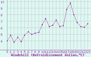 Courbe du refroidissement olien pour Metz (57)