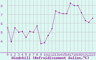 Courbe du refroidissement olien pour Fix-Saint-Geneys (43)