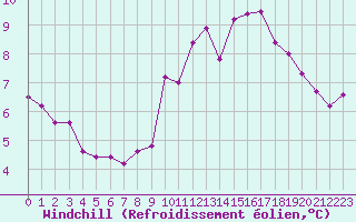 Courbe du refroidissement olien pour Ploudalmezeau (29)