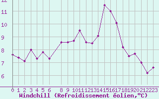 Courbe du refroidissement olien pour Capel Curig