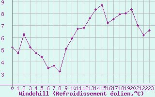 Courbe du refroidissement olien pour Schmuecke
