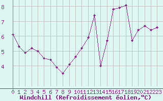 Courbe du refroidissement olien pour Cerisiers (89)
