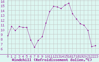 Courbe du refroidissement olien pour Hyres (83)