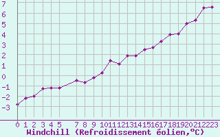 Courbe du refroidissement olien pour Sint Katelijne-waver (Be)