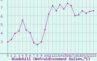Courbe du refroidissement olien pour Chteauroux (36)