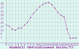 Courbe du refroidissement olien pour Szombathely