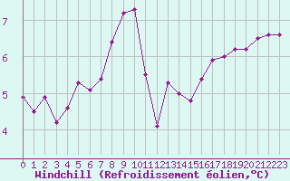 Courbe du refroidissement olien pour Villarzel (Sw)
