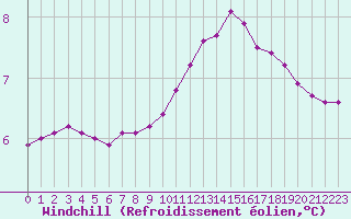 Courbe du refroidissement olien pour Croisette (62)