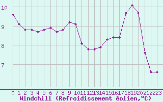 Courbe du refroidissement olien pour Xert / Chert (Esp)