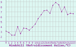 Courbe du refroidissement olien pour Vichy (03)