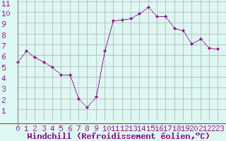 Courbe du refroidissement olien pour La Rochelle - Aerodrome (17)