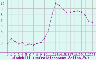 Courbe du refroidissement olien pour Chteauroux (36)