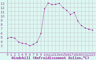 Courbe du refroidissement olien pour Solenzara - Base arienne (2B)