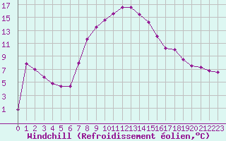 Courbe du refroidissement olien pour Ratece