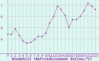 Courbe du refroidissement olien pour Laval (53)