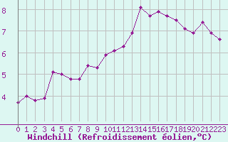 Courbe du refroidissement olien pour Civray (86)