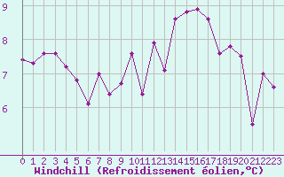 Courbe du refroidissement olien pour Le Talut - Belle-Ile (56)