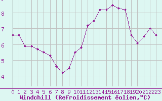 Courbe du refroidissement olien pour Charleville-Mzires / Mohon (08)