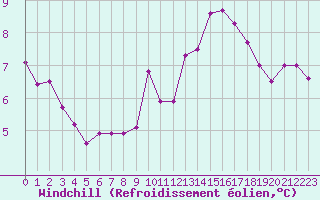 Courbe du refroidissement olien pour Guret Saint-Laurent (23)