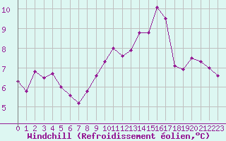 Courbe du refroidissement olien pour Vanclans (25)
