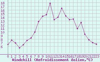 Courbe du refroidissement olien pour Segl-Maria