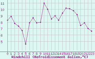 Courbe du refroidissement olien pour Montauban (82)