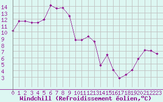 Courbe du refroidissement olien pour Roanne (42)