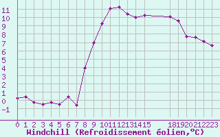 Courbe du refroidissement olien pour Merschweiller - Kitzing (57)