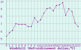 Courbe du refroidissement olien pour Quimper (29)