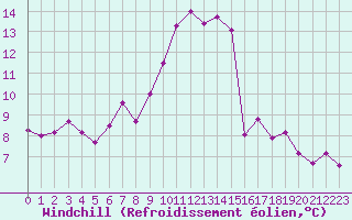 Courbe du refroidissement olien pour Avord (18)