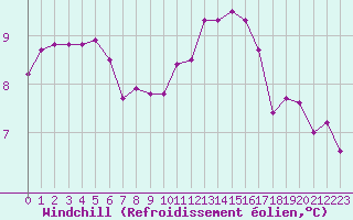 Courbe du refroidissement olien pour Bures-sur-Yvette (91)