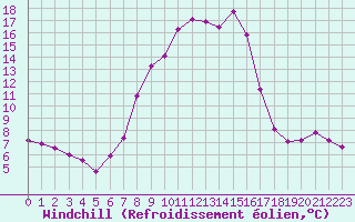 Courbe du refroidissement olien pour Seefeld
