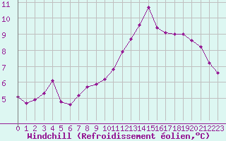 Courbe du refroidissement olien pour Biscarrosse (40)