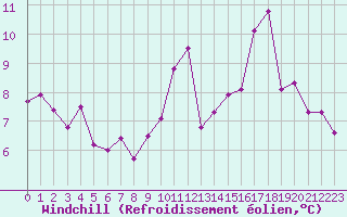 Courbe du refroidissement olien pour Sgur-le-Chteau (19)