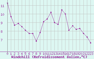 Courbe du refroidissement olien pour Sallles d