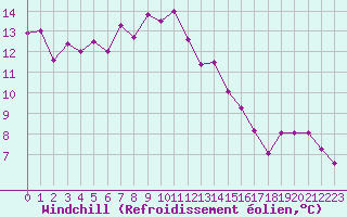 Courbe du refroidissement olien pour Rnenberg