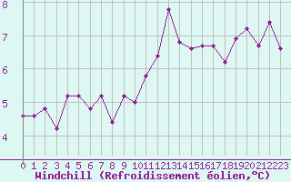 Courbe du refroidissement olien pour Lorient (56)