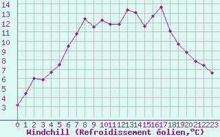 Courbe du refroidissement olien pour Karesuando