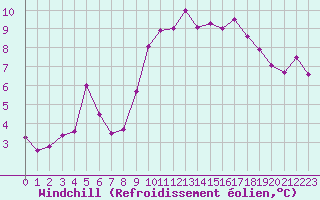Courbe du refroidissement olien pour Thorrenc (07)