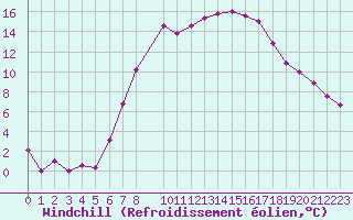 Courbe du refroidissement olien pour Courtelary