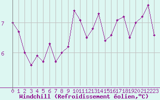 Courbe du refroidissement olien pour Longueville (50)