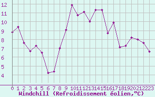 Courbe du refroidissement olien pour La Brvine (Sw)