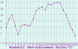 Courbe du refroidissement olien pour Toussus-le-Noble (78)