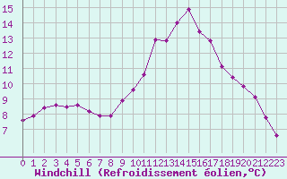 Courbe du refroidissement olien pour Coleshill